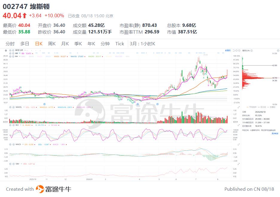 Eston (002747): Strong Limit-Up Expansion or Unfavorable Risk-Reward Entry?