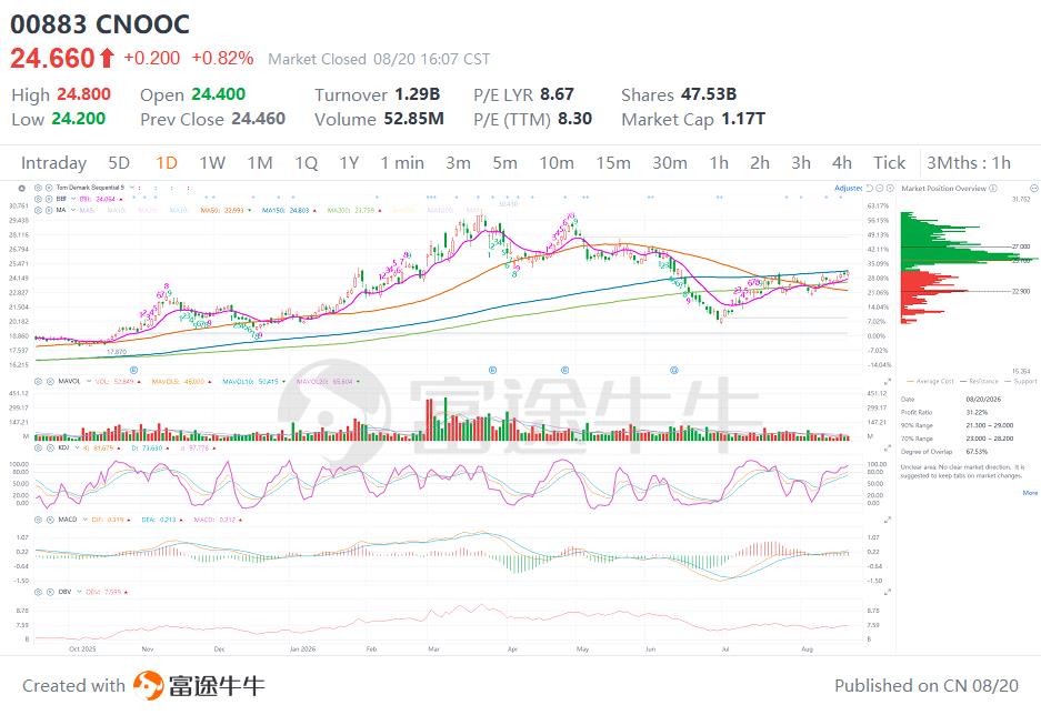Volume Confirmation: Evaluating Volume and OBV Alignment During Price Recovery