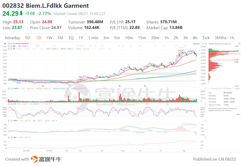 Rule Check: Rising Trend-Line Condition After a Sharp Pullback